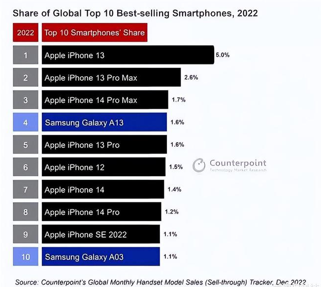 曲沃苹果维修分享:为什么iPhone14的销量不如iPhone13? 