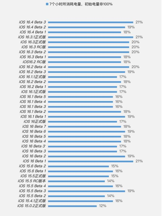 曲沃苹果手机维修分享iOS 16.4 Beta 3续航跑分等测试结果汇总 