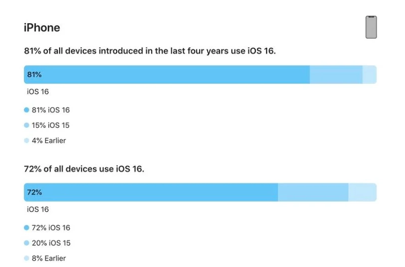 曲沃苹果手机维修分享iOS 16 / iPadOS 16 安装率 