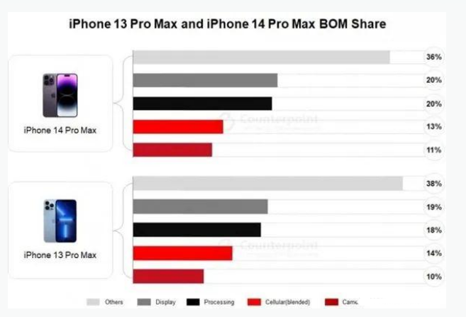 曲沃苹果手机维修分享iPhone 14 Pro的成本和利润 