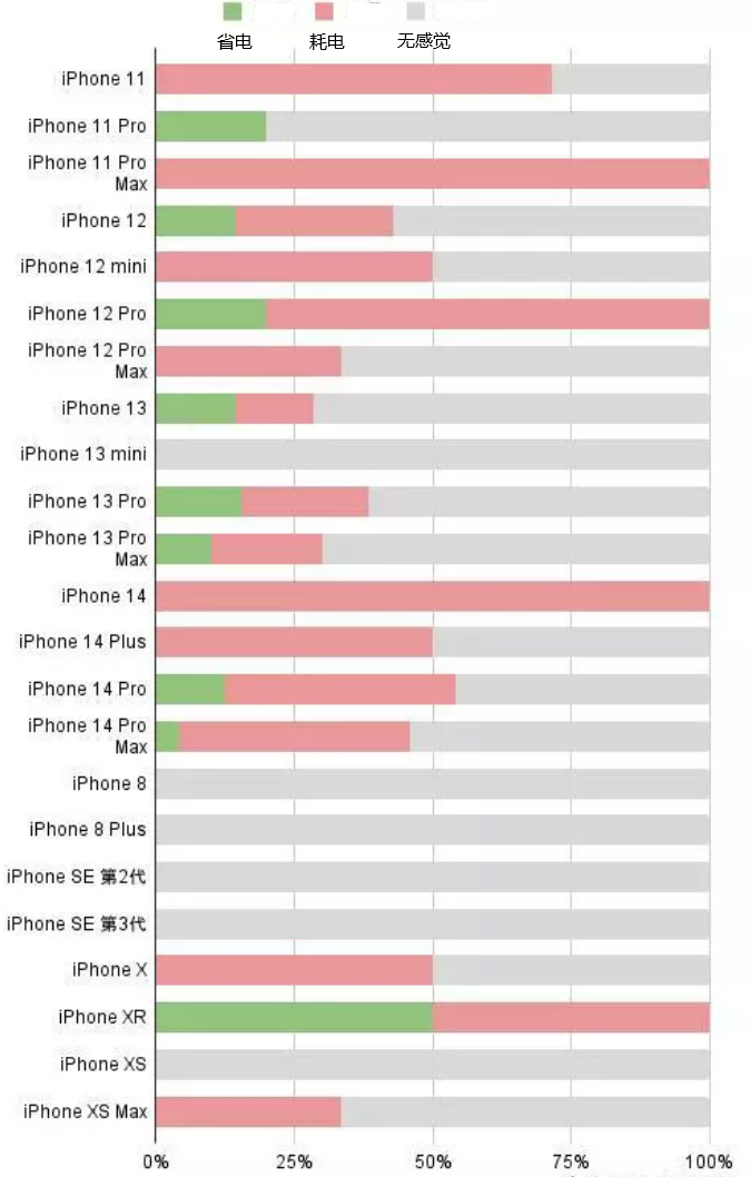 曲沃苹果手机维修分享iOS16.2太耗电怎么办？iOS16.2续航不好可以降级吗？ 