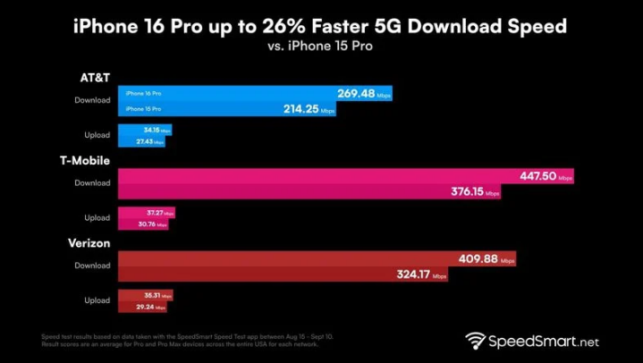 曲沃苹果手机维修分享iPhone 16 Pro 系列的 5G 速度 