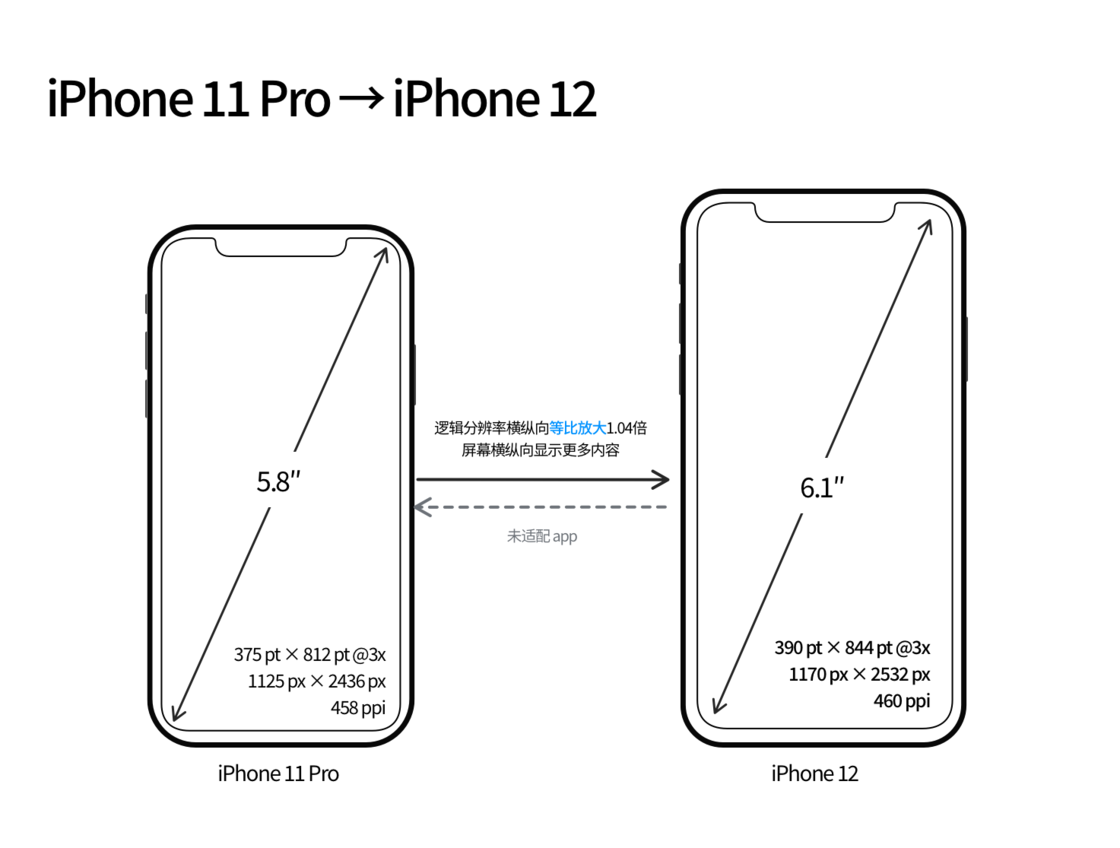 曲沃苹果手机维修分享iPhone 12 mini 和 iPhone 12 Pro 的尺寸变化会改变显示内容吗 